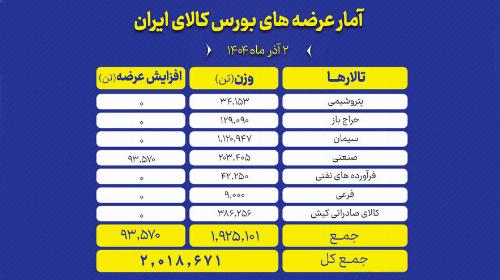 عرضه بیش از دو میلیون تن محصول در بورس کالا