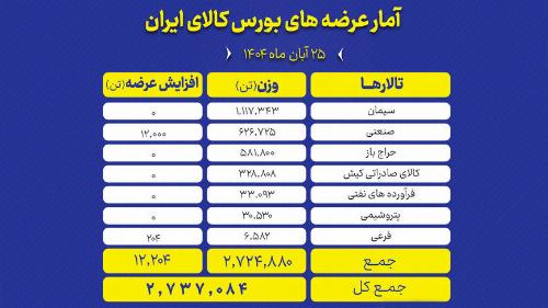 ۲ میلیون و ۷۳۷ هزار تن محصول روی تابلو می رود