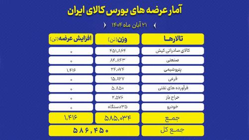 بورس کالا میزبان عرضه ۵۸۶ هزار تن انواع محصول