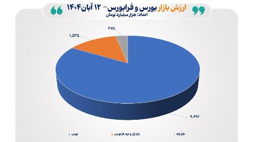 مجموع ارزش بازارهای سهام ایران از مرز ۱۱ هزار و ۵۰۰ همت عبور کرد