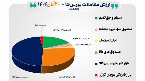 معاملات روز سه‌شنبه بورس به ۳۲ هزار میلیارد تومان رسید
