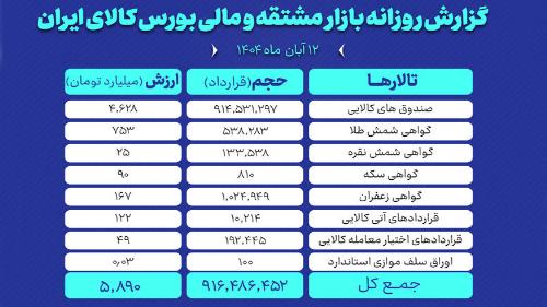 ارزش معاملات بازار مشتقه و مالی بورس کالا ۵.۸ همت شد