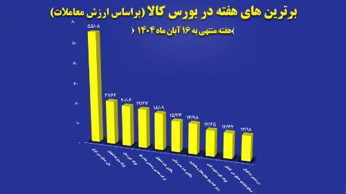 رشد معاملات هفتگی بورس کالا و برترین شرکت ها