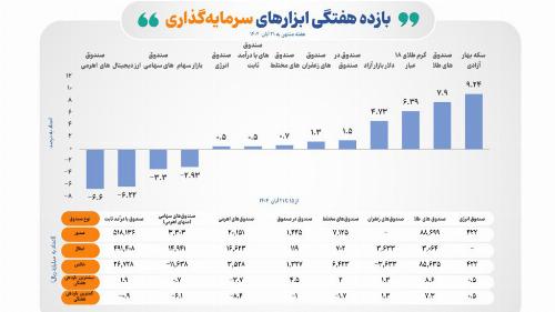 عملکرد مثبت ۶ ابزار سرمایه گذاری بورس در هفته گذشته