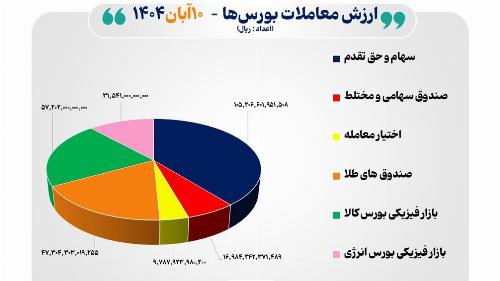 ارزش کل معاملات بورس و فرابورس رکورد زد