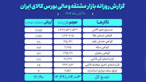 انعقاد ۱.۳ میلیارد قرارداد در بورس کالا؛ جهش چشمگیر معاملات