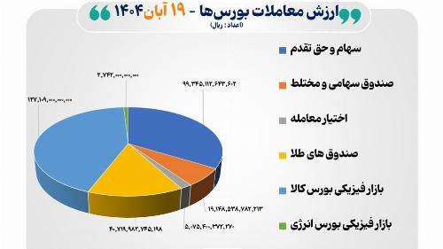 ارزش معاملات بورس از ۲۹ هزار میلیارد گذشت