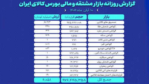 جهش ارزش معاملات در بازار گواهی و صندوق های کالایی
