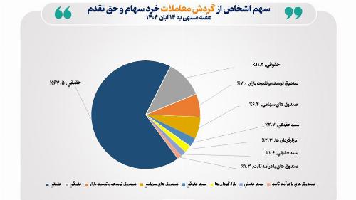 تعداد سهامداران فعال بورس تهران از ۳۶۵ هزار گذشت