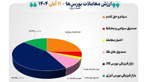 رکورد معاملات بورس و فرابورس؛ ارزش ۴۲ هزار میلیارد تومان گذشت