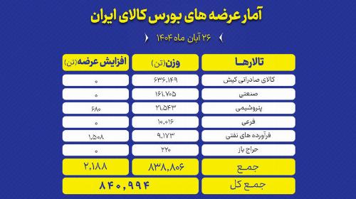 تالار بورس کالای ایران امروز بیش از ۸۴۰ هزار تن عرضه کرد