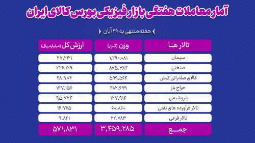 معامله ۳ میلیون و ۴۵۹هزار تن محصول در بورس کالا