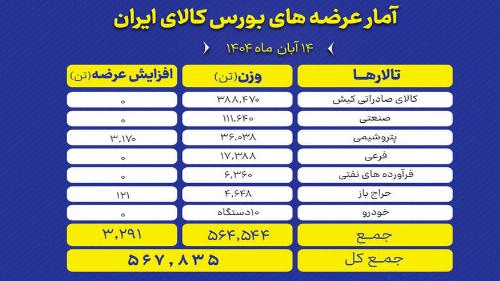 بورس کالا میزبان عرضه ۵۶۸ هزار تن انواع محصول