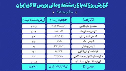 ارزش معاملات بازار مشتقه و مالی بورس کالا ۵.۲ همت شد