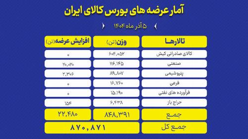 بورس کالا میزبان عرضه بیش از ۸۷۰ هزار تن انواع محصول