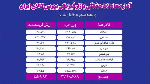 هفته گذشته بورس کالا رکورد حجم معاملات ثبت کرد