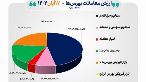 معاملات بورس و فرابورس تهران به ۱۵ هزار میلیارد رسید