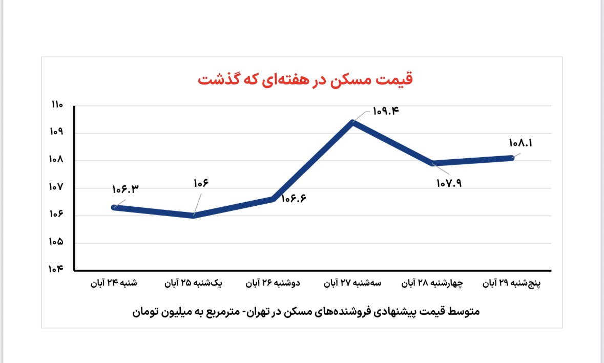 قیمت مسکن
