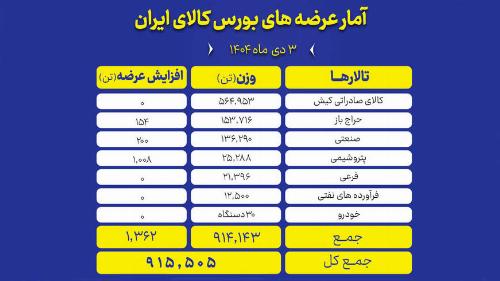 تنوع گسترده محصولات در تالارهای بورس کالا