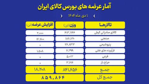 ۸۵۹ هزار تن محصول روی تابلو می رود