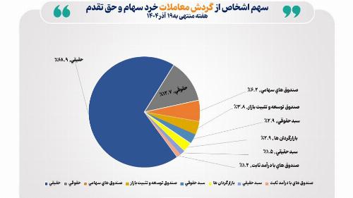 تعداد سهامداران فعال بورس از ۶۵۸ هزار نفر عبور کرد
