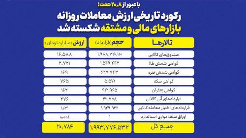 رکورد تاریخی ارزش معاملات روزانه بازارهای مالی و مشتقه شکسته شد