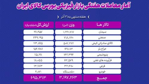 معامله ۳ میلیون و ۱۹۷ هزار تن محصول در بورس کالا