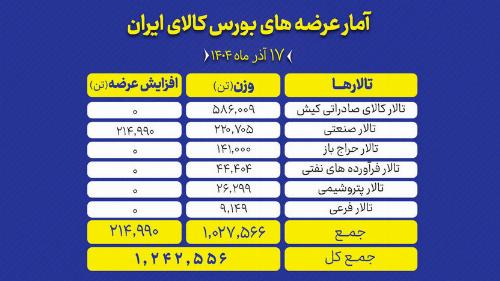 رکورد عرضه‌ها در بورس کالا با پیشروی تالار کیش