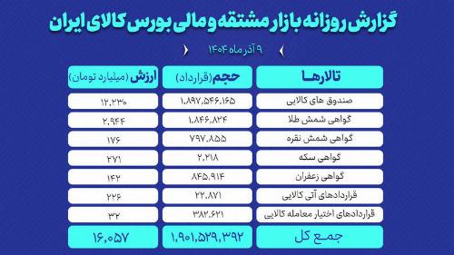 ارزش معاملات بازار مشتقه و مالی بورس کالا از ۱۶ همت گذشت