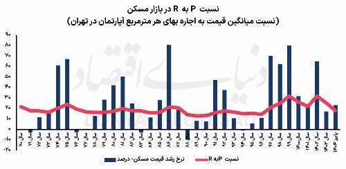 دماسنج قیمت به اجاره مسکن؛ پایین تر از میانگین تاریخی