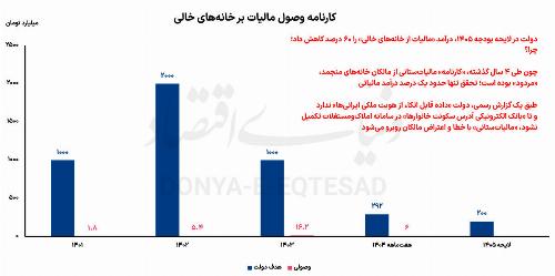 دو خواب بد دولت برای بازار مسکن در بودجه ۱۴۰۵