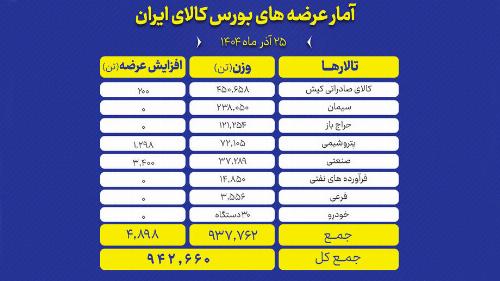 تنوع عرضه محصولات در تالارهای مختلف بورس کالا