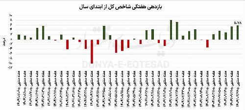 رکوردشکنی بورس تهران؛ بازگشت اعتماد سرمایه گذاران به بازار سهام