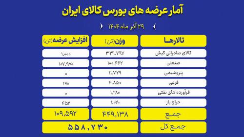 ۵۵۸ هزار تن محصول روی تابلو می رود