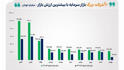 ارزش بازار سهام به مرز تاریخی ۱۲ هزار همت رسید