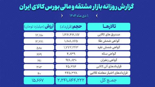 ارزش معاملات بازار مشتقه و مالی بورس کالا ۱۵ همت شد