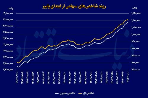 مکث شاخص کل پشت مرز چهارمیلیونی و جان‌گرفتن هم وزن بورس