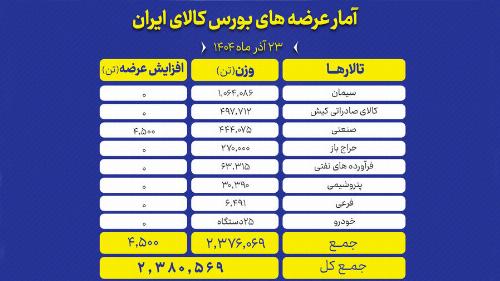 سیمان و سنگ آهن در صف عرضه های امروز بورس کالای ایران