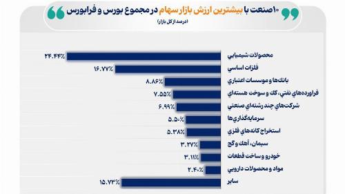 ده صنعت بزرگ بیش از ۸۴ درصد بورس را در اختیار دارند