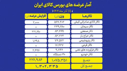 بورس کالا میزبان عرضه بیش از یک میلیون و ۳۰۰ هزار تن محصول