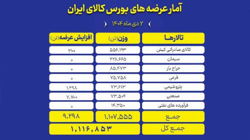 ۱.۱ میلیون تن محصول روی میز فروش می رود