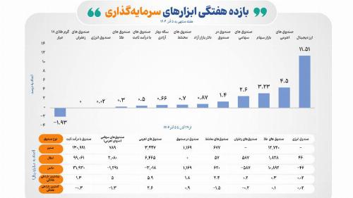 بازده مثبت ۸ ابزار سرمایه گذاری بورس در هفته نخست آذرماه