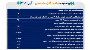 فروش ۶۳ شرکت‌ فعال صنعت فلزات اساسی در آبان امسال به ۱۳۰ همت رسید