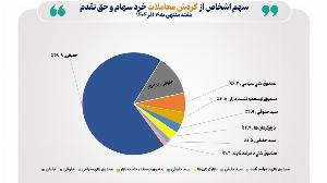 تعداد سهامداران فعال بورس از ۶۵۸ هزار نفر عبور کرد