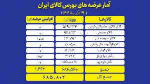 نگاهی به عرضه های امروز بورس کالا