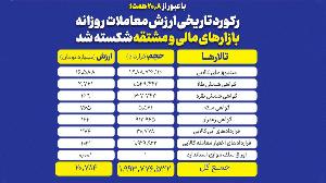 رکورد تاریخی ارزش معاملات روزانه بازارهای مالی و مشتقه شکسته شد