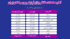 معامله ۳ میلیون و ۱۹۷ هزار تن محصول در بورس کالا