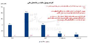 دو خواب بد دولت برای بازار مسکن در بودجه ۱۴۰۵