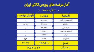۶۸۹ هزار تن محصول روی میز فروش می رود