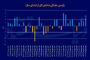 بورس تهران در مسیر صعودی؛ تثبیت شاخص کل و رشد هموزن